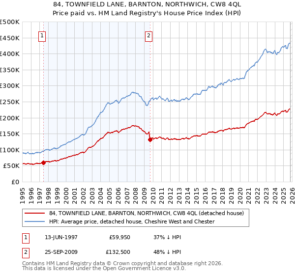 84, TOWNFIELD LANE, BARNTON, NORTHWICH, CW8 4QL: Price paid vs HM Land Registry's House Price Index
