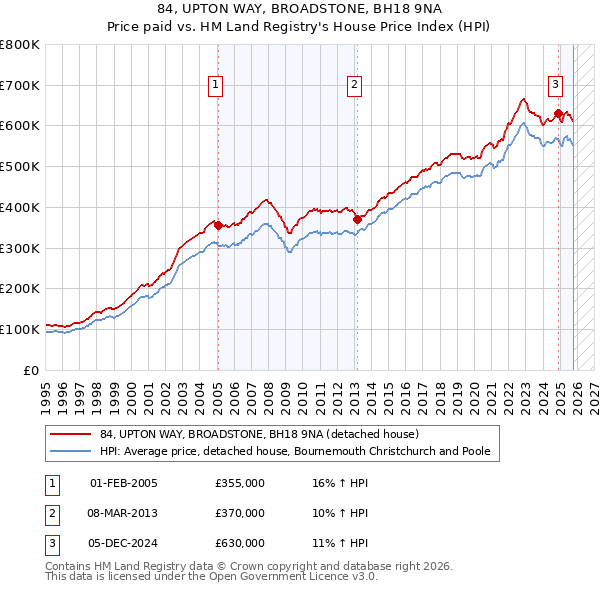84, UPTON WAY, BROADSTONE, BH18 9NA: Price paid vs HM Land Registry's House Price Index
