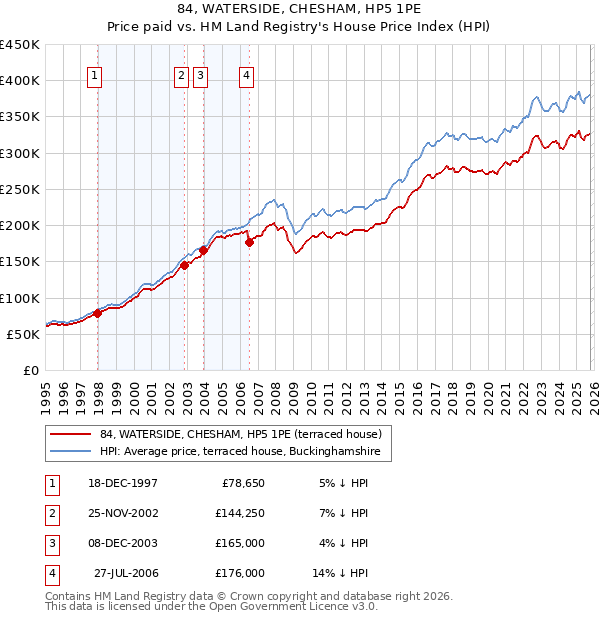 84, WATERSIDE, CHESHAM, HP5 1PE: Price paid vs HM Land Registry's House Price Index