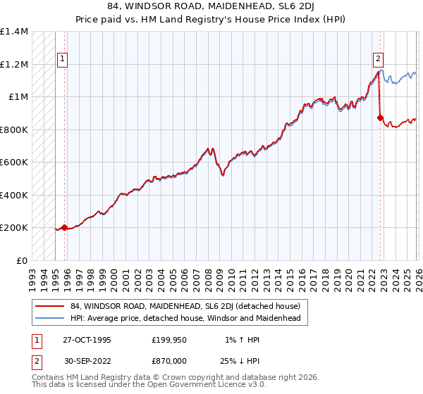 84, WINDSOR ROAD, MAIDENHEAD, SL6 2DJ: Price paid vs HM Land Registry's House Price Index