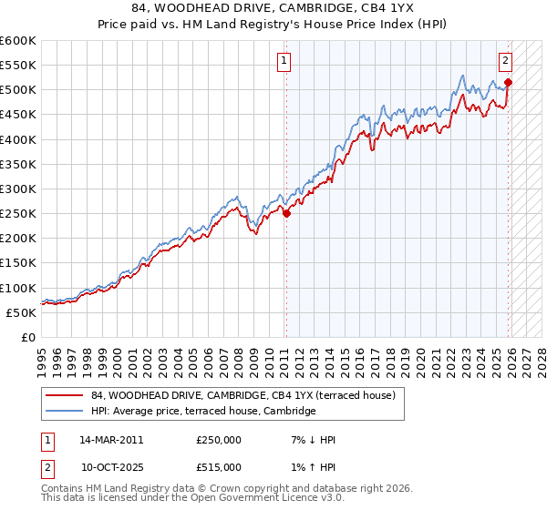 84, WOODHEAD DRIVE, CAMBRIDGE, CB4 1YX: Price paid vs HM Land Registry's House Price Index