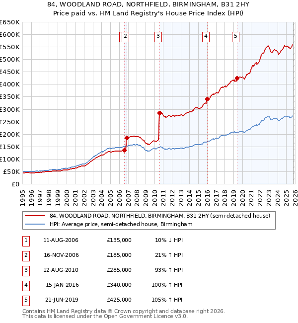 84, WOODLAND ROAD, NORTHFIELD, BIRMINGHAM, B31 2HY: Price paid vs HM Land Registry's House Price Index