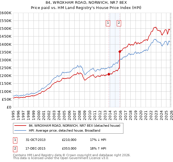 84, WROXHAM ROAD, NORWICH, NR7 8EX: Price paid vs HM Land Registry's House Price Index