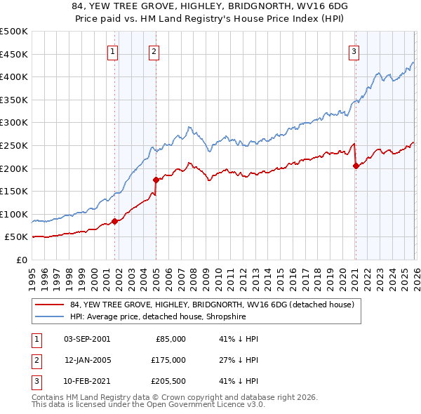 84, YEW TREE GROVE, HIGHLEY, BRIDGNORTH, WV16 6DG: Price paid vs HM Land Registry's House Price Index