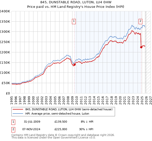 845, DUNSTABLE ROAD, LUTON, LU4 0HW: Price paid vs HM Land Registry's House Price Index