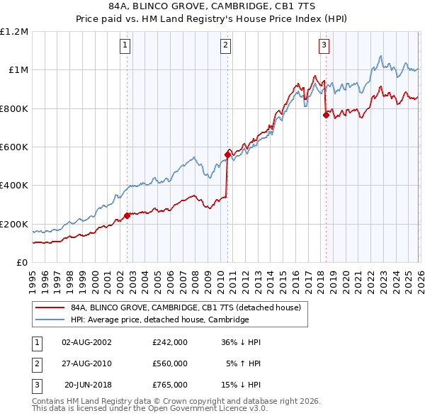 84A, BLINCO GROVE, CAMBRIDGE, CB1 7TS: Price paid vs HM Land Registry's House Price Index