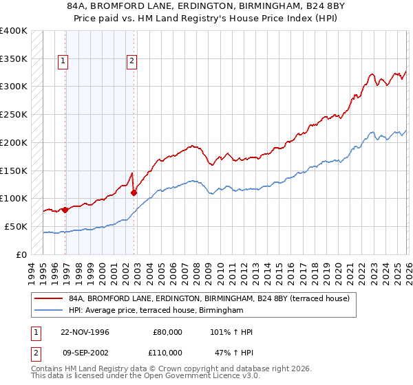 84A, BROMFORD LANE, ERDINGTON, BIRMINGHAM, B24 8BY: Price paid vs HM Land Registry's House Price Index