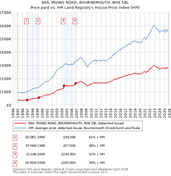 84A, IRVING ROAD, BOURNEMOUTH, BH6 5BL: Price paid vs HM Land Registry's House Price Index