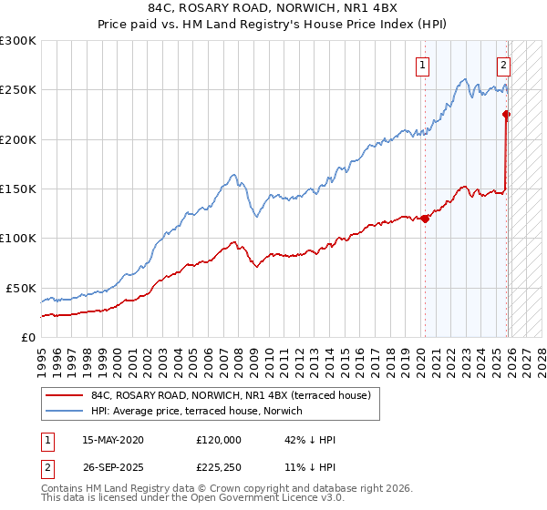 84C, ROSARY ROAD, NORWICH, NR1 4BX: Price paid vs HM Land Registry's House Price Index
