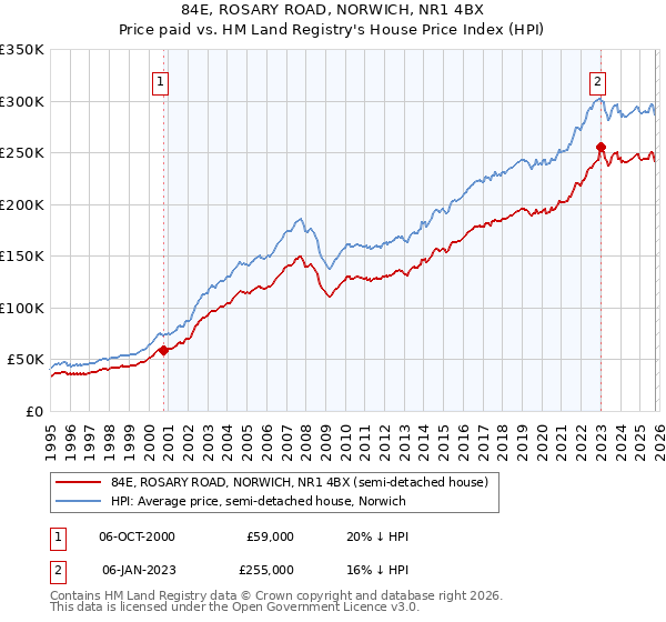 84E, ROSARY ROAD, NORWICH, NR1 4BX: Price paid vs HM Land Registry's House Price Index