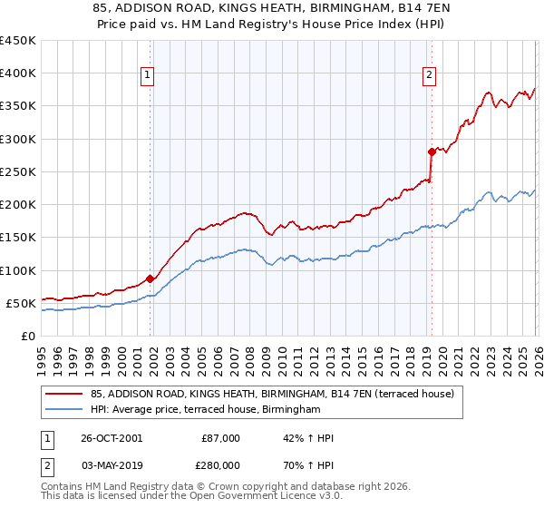 85, ADDISON ROAD, KINGS HEATH, BIRMINGHAM, B14 7EN: Price paid vs HM Land Registry's House Price Index