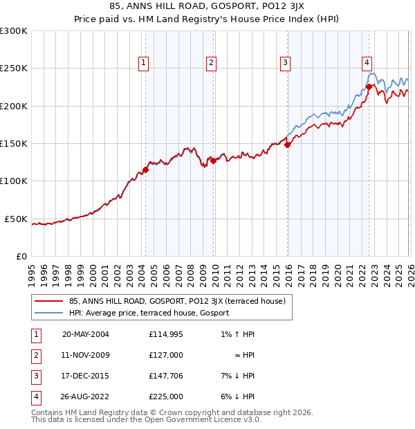 85, ANNS HILL ROAD, GOSPORT, PO12 3JX: Price paid vs HM Land Registry's House Price Index