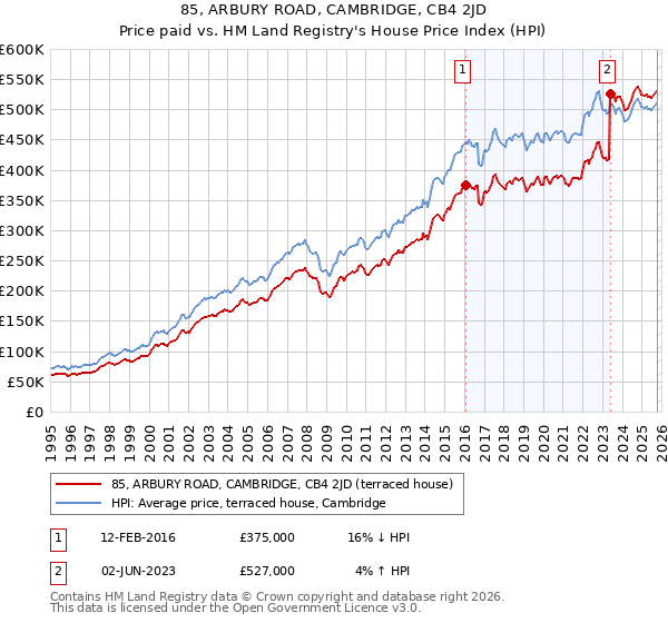 85, ARBURY ROAD, CAMBRIDGE, CB4 2JD: Price paid vs HM Land Registry's House Price Index