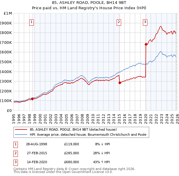 85, ASHLEY ROAD, POOLE, BH14 9BT: Price paid vs HM Land Registry's House Price Index