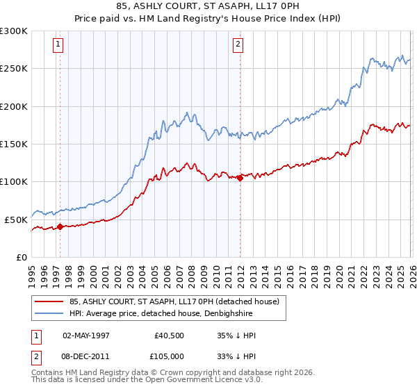 85, ASHLY COURT, ST ASAPH, LL17 0PH: Price paid vs HM Land Registry's House Price Index