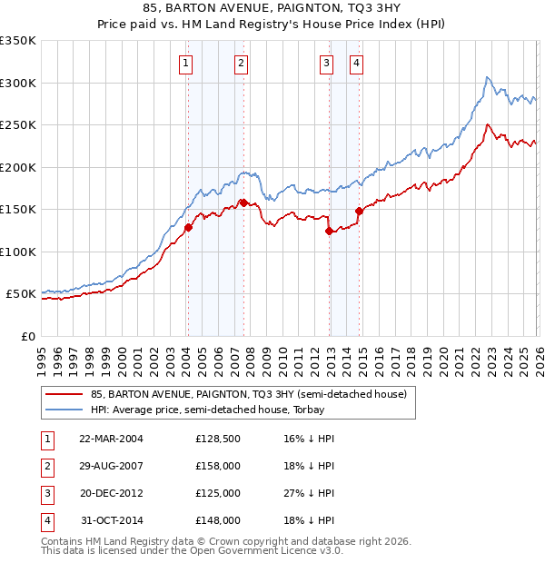 85, BARTON AVENUE, PAIGNTON, TQ3 3HY: Price paid vs HM Land Registry's House Price Index