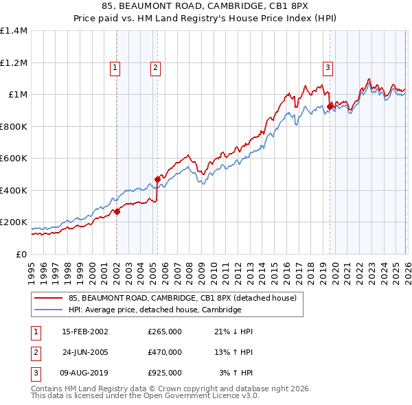 85, BEAUMONT ROAD, CAMBRIDGE, CB1 8PX: Price paid vs HM Land Registry's House Price Index