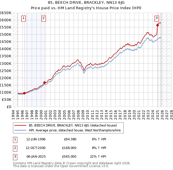 85, BEECH DRIVE, BRACKLEY, NN13 6JG: Price paid vs HM Land Registry's House Price Index