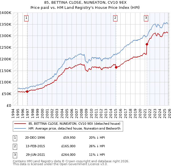 85, BETTINA CLOSE, NUNEATON, CV10 9EX: Price paid vs HM Land Registry's House Price Index
