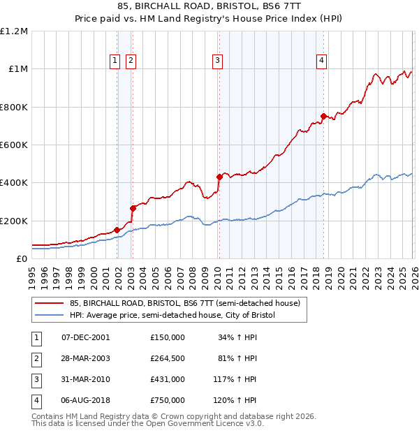 85, BIRCHALL ROAD, BRISTOL, BS6 7TT: Price paid vs HM Land Registry's House Price Index