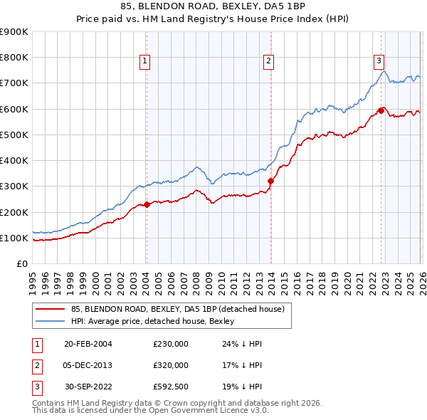 85, BLENDON ROAD, BEXLEY, DA5 1BP: Price paid vs HM Land Registry's House Price Index