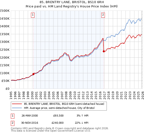 85, BRENTRY LANE, BRISTOL, BS10 6RH: Price paid vs HM Land Registry's House Price Index