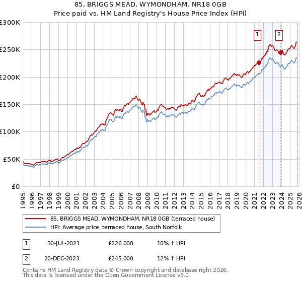 85, BRIGGS MEAD, WYMONDHAM, NR18 0GB: Price paid vs HM Land Registry's House Price Index