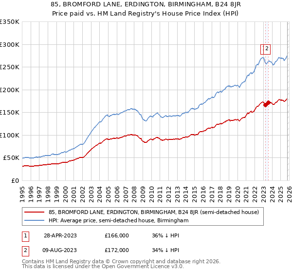 85, BROMFORD LANE, ERDINGTON, BIRMINGHAM, B24 8JR: Price paid vs HM Land Registry's House Price Index