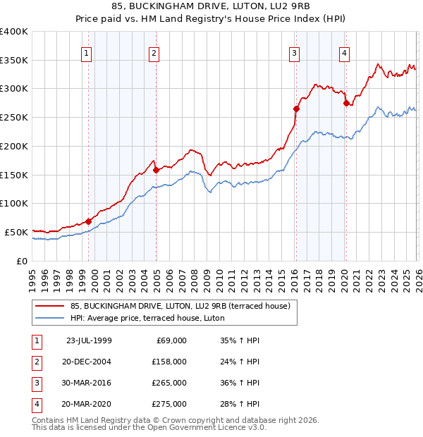 85, BUCKINGHAM DRIVE, LUTON, LU2 9RB: Price paid vs HM Land Registry's House Price Index