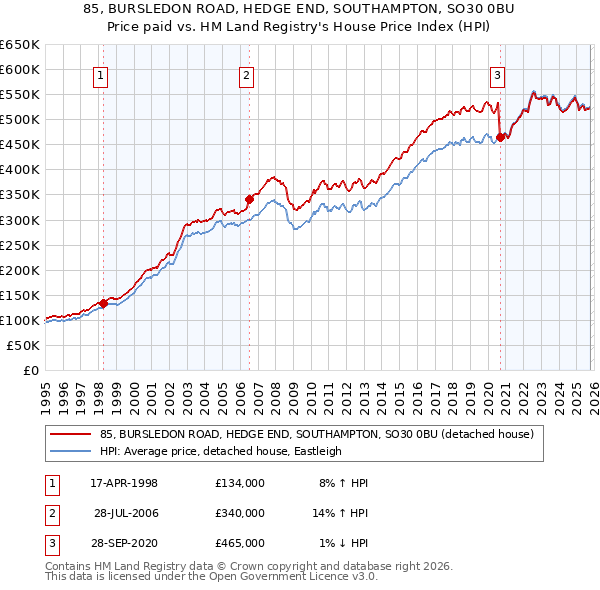 85, BURSLEDON ROAD, HEDGE END, SOUTHAMPTON, SO30 0BU: Price paid vs HM Land Registry's House Price Index