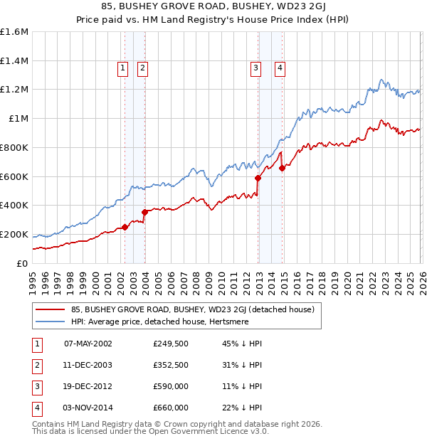 85, BUSHEY GROVE ROAD, BUSHEY, WD23 2GJ: Price paid vs HM Land Registry's House Price Index