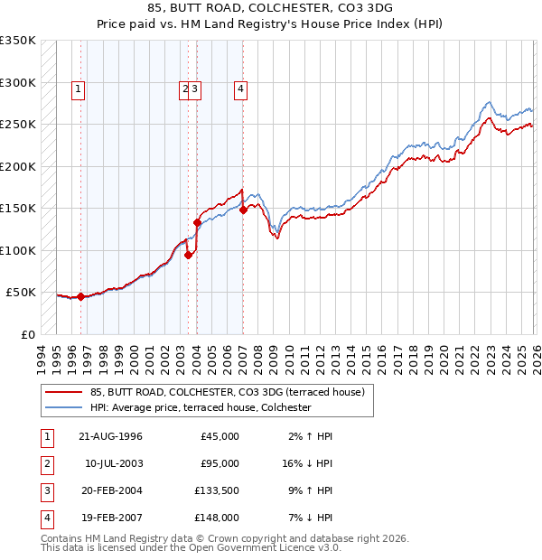 85, BUTT ROAD, COLCHESTER, CO3 3DG: Price paid vs HM Land Registry's House Price Index