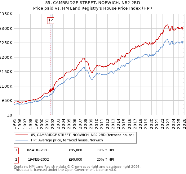 85, CAMBRIDGE STREET, NORWICH, NR2 2BD: Price paid vs HM Land Registry's House Price Index