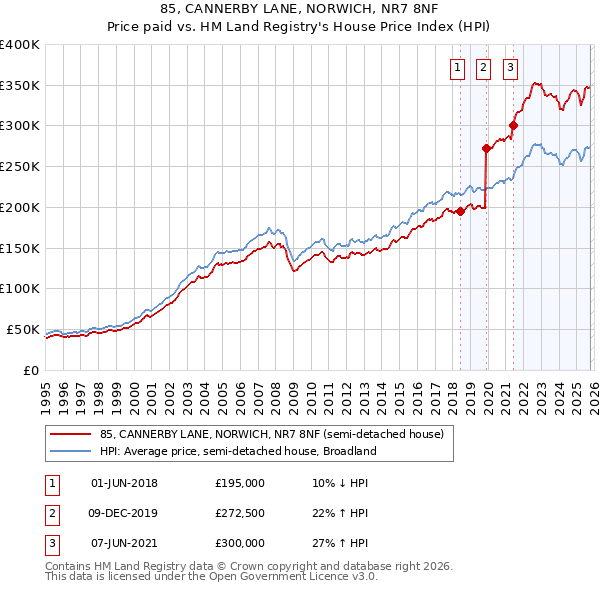 85, CANNERBY LANE, NORWICH, NR7 8NF: Price paid vs HM Land Registry's House Price Index
