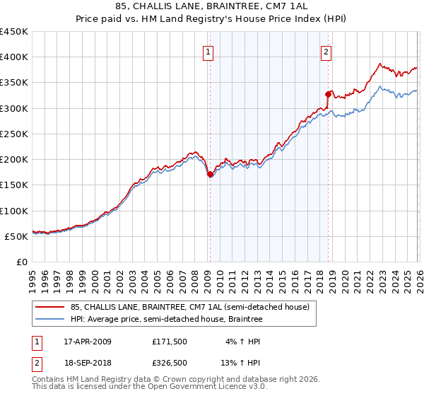 85, CHALLIS LANE, BRAINTREE, CM7 1AL: Price paid vs HM Land Registry's House Price Index