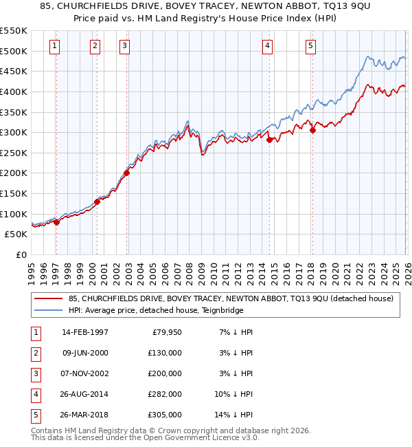 85, CHURCHFIELDS DRIVE, BOVEY TRACEY, NEWTON ABBOT, TQ13 9QU: Price paid vs HM Land Registry's House Price Index