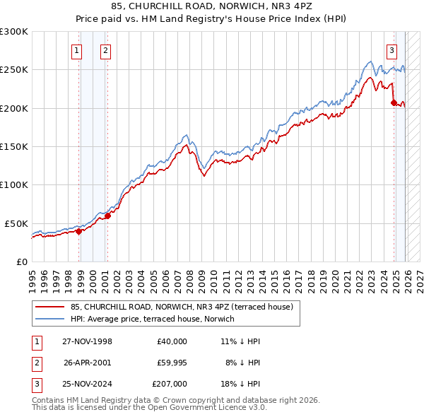 85, CHURCHILL ROAD, NORWICH, NR3 4PZ: Price paid vs HM Land Registry's House Price Index