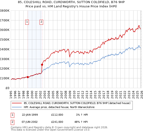 85, COLESHILL ROAD, CURDWORTH, SUTTON COLDFIELD, B76 9HP: Price paid vs HM Land Registry's House Price Index