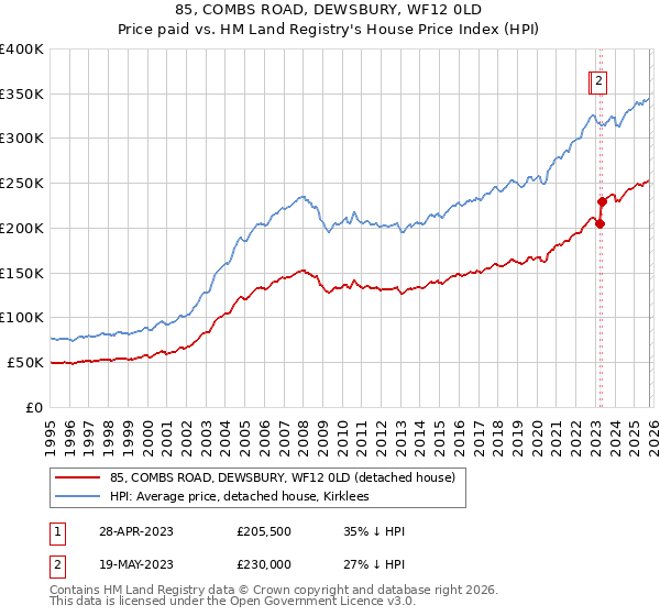 85, COMBS ROAD, DEWSBURY, WF12 0LD: Price paid vs HM Land Registry's House Price Index