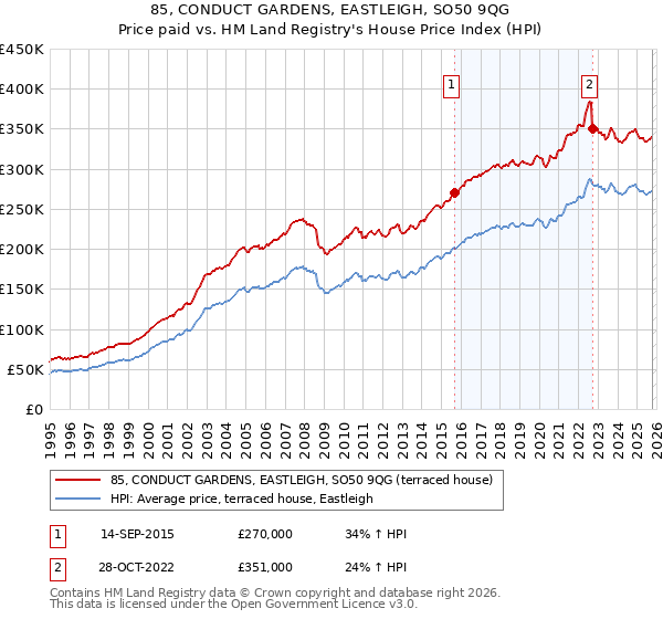85, CONDUCT GARDENS, EASTLEIGH, SO50 9QG: Price paid vs HM Land Registry's House Price Index
