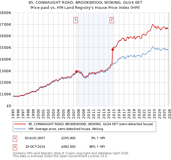 85, CONNAUGHT ROAD, BROOKWOOD, WOKING, GU24 0ET: Price paid vs HM Land Registry's House Price Index