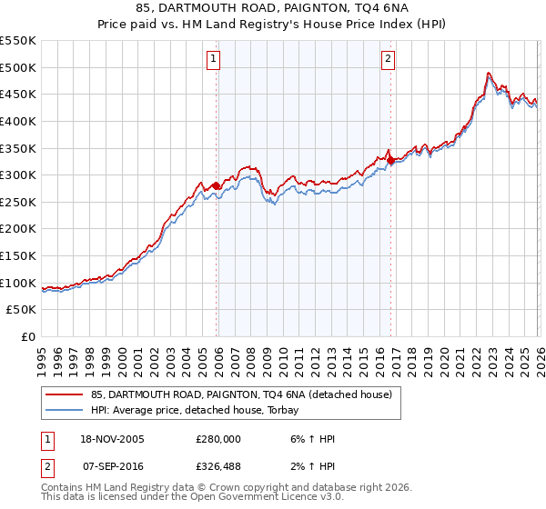 85, DARTMOUTH ROAD, PAIGNTON, TQ4 6NA: Price paid vs HM Land Registry's House Price Index
