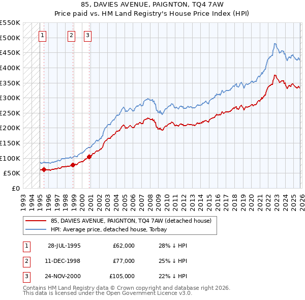 85, DAVIES AVENUE, PAIGNTON, TQ4 7AW: Price paid vs HM Land Registry's House Price Index