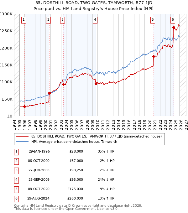 85, DOSTHILL ROAD, TWO GATES, TAMWORTH, B77 1JD: Price paid vs HM Land Registry's House Price Index