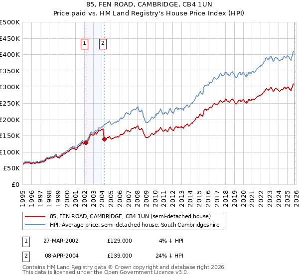 85, FEN ROAD, CAMBRIDGE, CB4 1UN: Price paid vs HM Land Registry's House Price Index