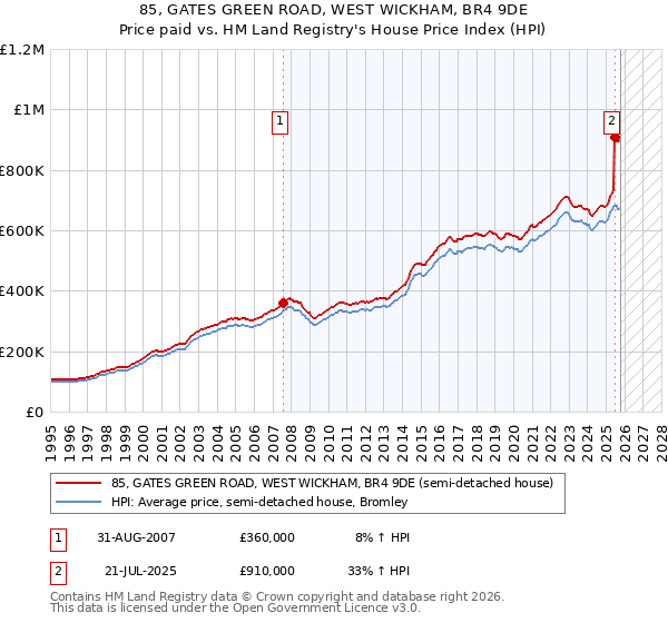 85, GATES GREEN ROAD, WEST WICKHAM, BR4 9DE: Price paid vs HM Land Registry's House Price Index