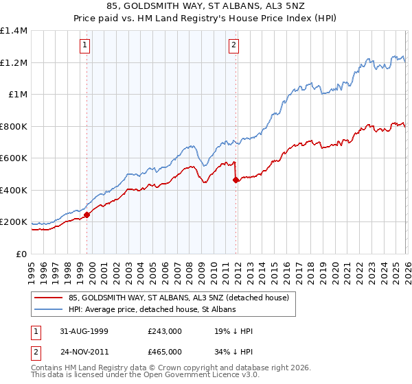 85, GOLDSMITH WAY, ST ALBANS, AL3 5NZ: Price paid vs HM Land Registry's House Price Index