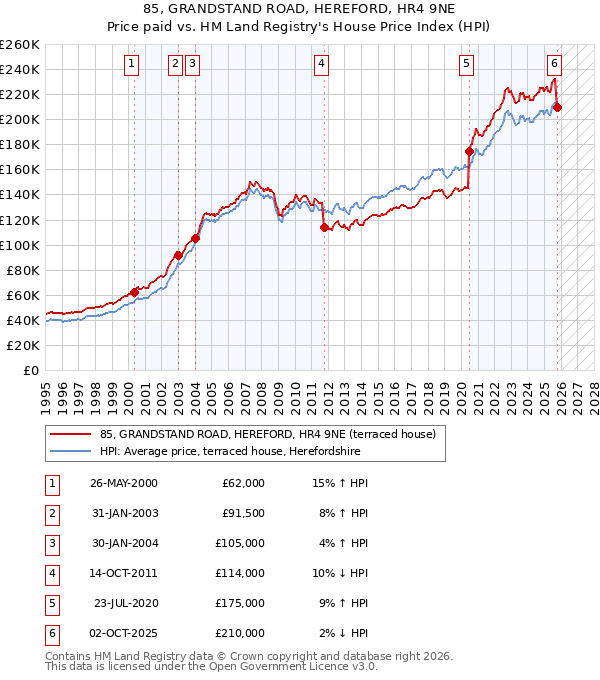 85, GRANDSTAND ROAD, HEREFORD, HR4 9NE: Price paid vs HM Land Registry's House Price Index