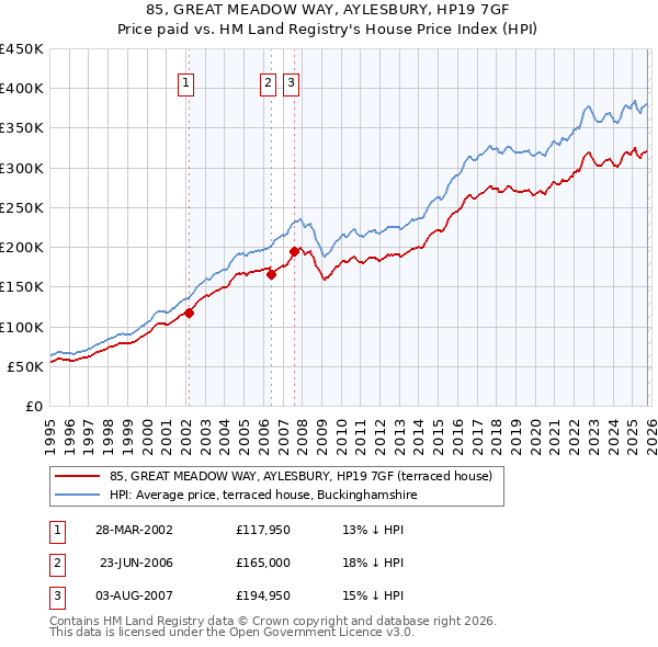 85, GREAT MEADOW WAY, AYLESBURY, HP19 7GF: Price paid vs HM Land Registry's House Price Index
