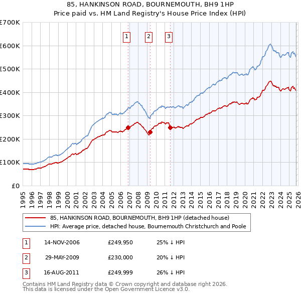 85, HANKINSON ROAD, BOURNEMOUTH, BH9 1HP: Price paid vs HM Land Registry's House Price Index